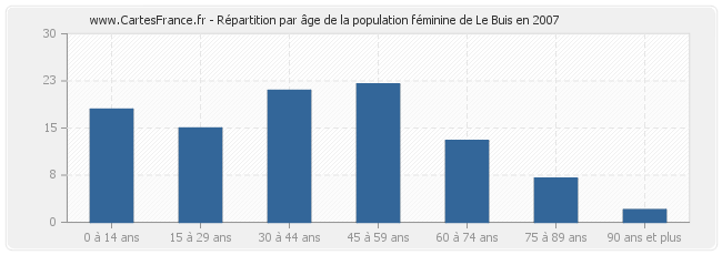 Répartition par âge de la population féminine de Le Buis en 2007